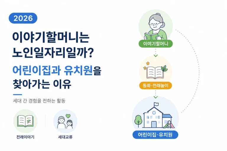이야기할머니 활동과 어린이집 유치원 방문 역할을 설명하는 이미지